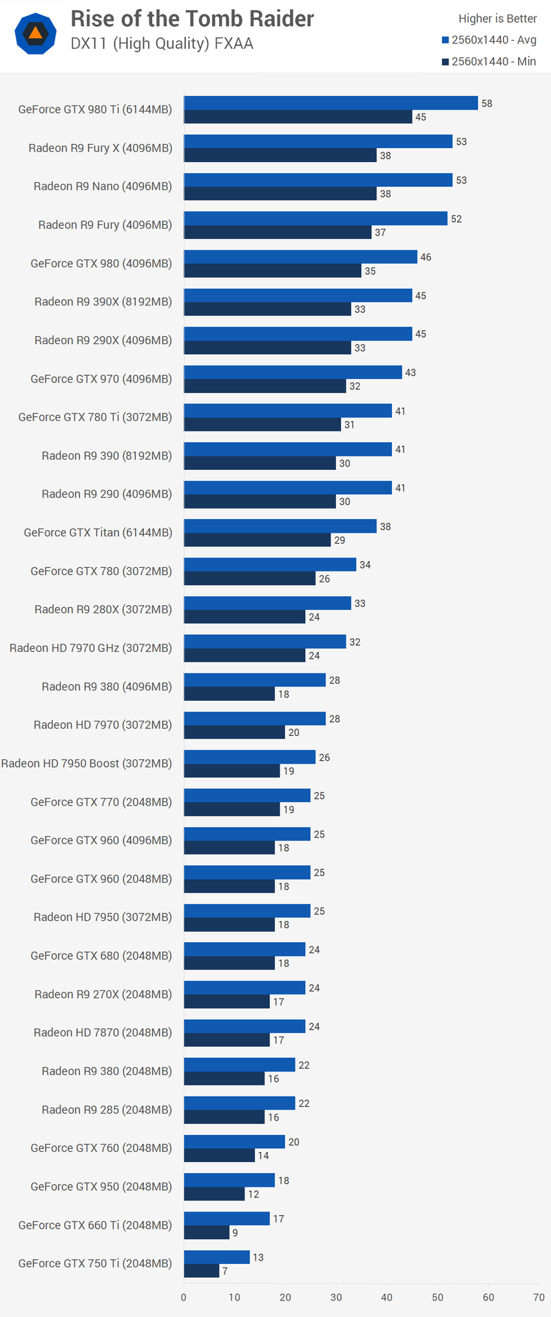 Illustration for article titled Rise Of The Tomb Raider PC Benchmarks: Steep Demands